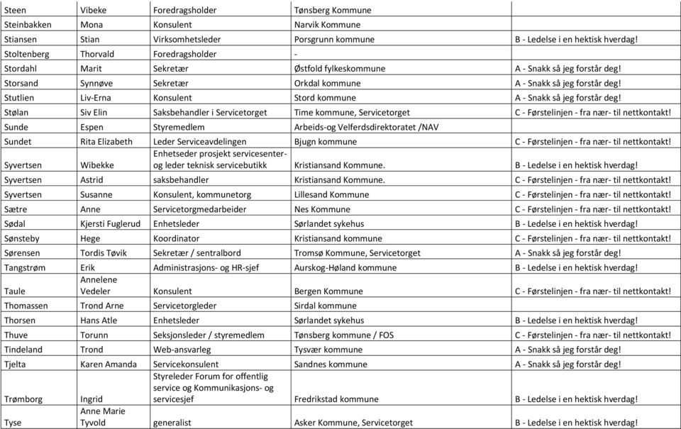 Stutlien Liv-Erna Konsulent Stord kommune A - Snakk så jeg forstår deg! Stølan Siv Elin Saksbehandler i Servicetorget Time kommune, Servicetorget C - Førstelinjen - fra nær- til nettkontakt!