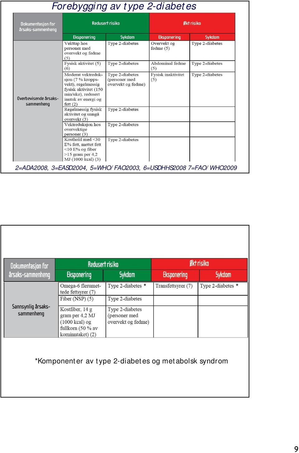 6=USDHHS2008 7=FAO/WHO2009 * *