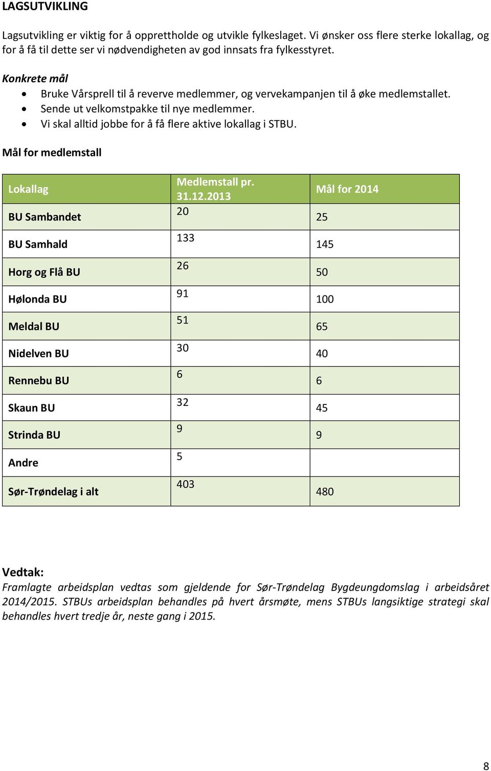 Mål for medlemstall Lokallag BU Sambandet BU Samhald Horg og Flå BU Hølonda BU Meldal BU Nidelven BU Rennebu BU Skaun BU Strinda BU Andre Sør-Trøndelag i alt Medlemstall pr. 31.12.