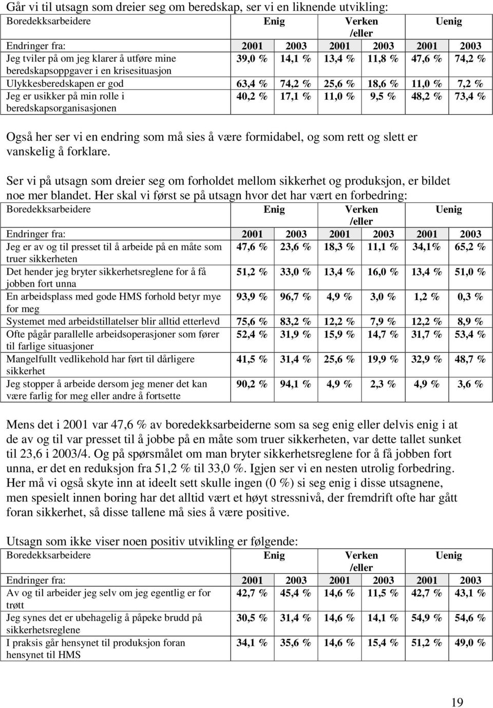 beredskapsorganisasjonen 40,2 % 17,1 % 11,0 % 9,5 % 48,2 % 73,4 % Også her ser vi en endring som må sies å være formidabel, og som rett og slett er vanskelig å forklare.