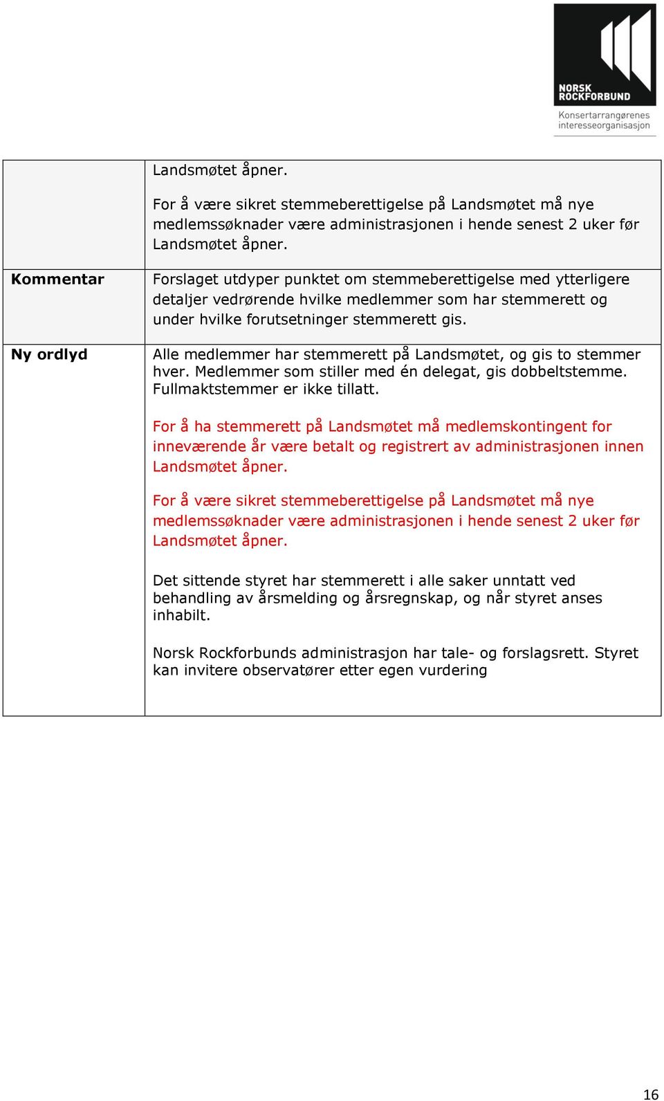 Alle medlemmer har stemmerett på Landsmøtet, og gis to stemmer hver. Medlemmer som stiller med én delegat, gis dobbeltstemme. Fullmaktstemmer er ikke tillatt.