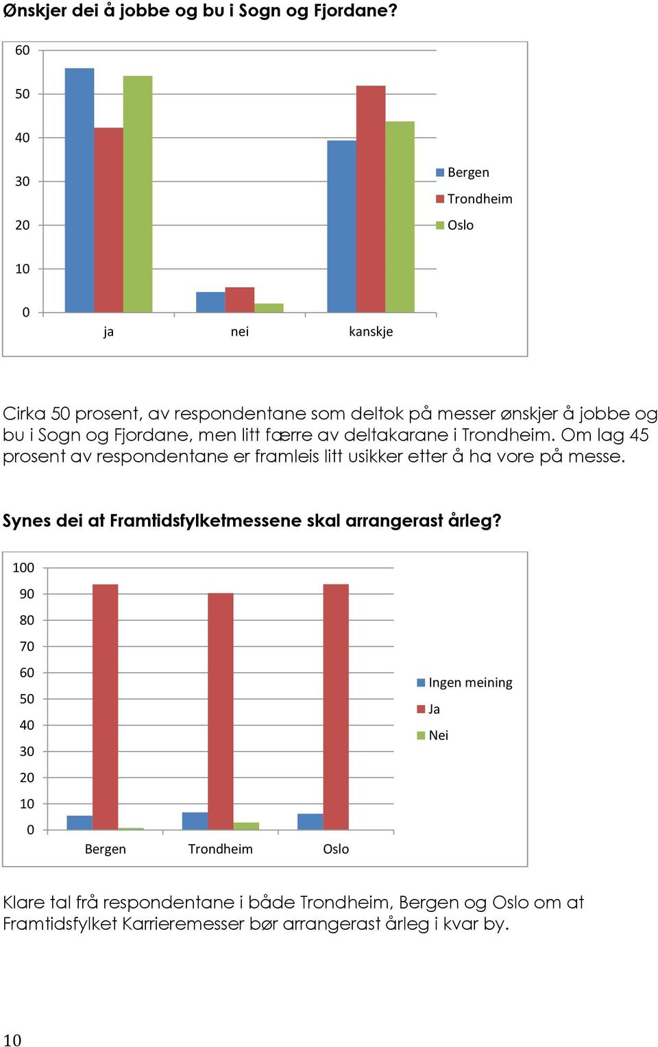 men litt færre av deltakarane i. Om lag 45 prosent av respondentane er framleis litt usikker etter å ha vore på messe.