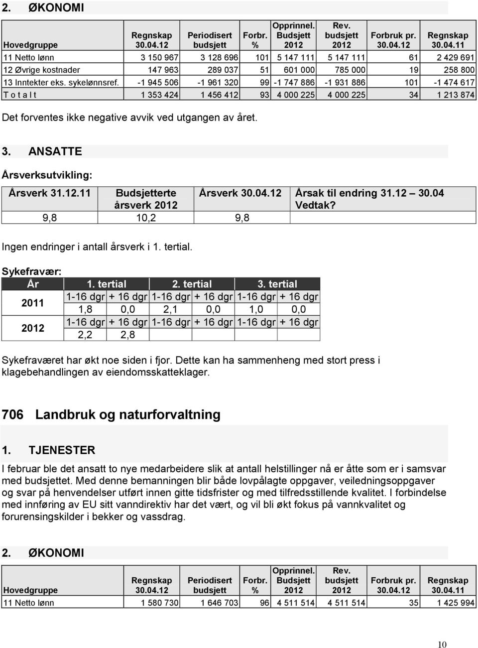 12 30.04 årsverk 9,8 10,2 9,8 Ingen endringer i antall årsverk i 1. tertial. 1,8 0,0 2,1 0,0 1,0 0,0 2,2 2,8 Sykefraværet har økt noe siden i fjor.