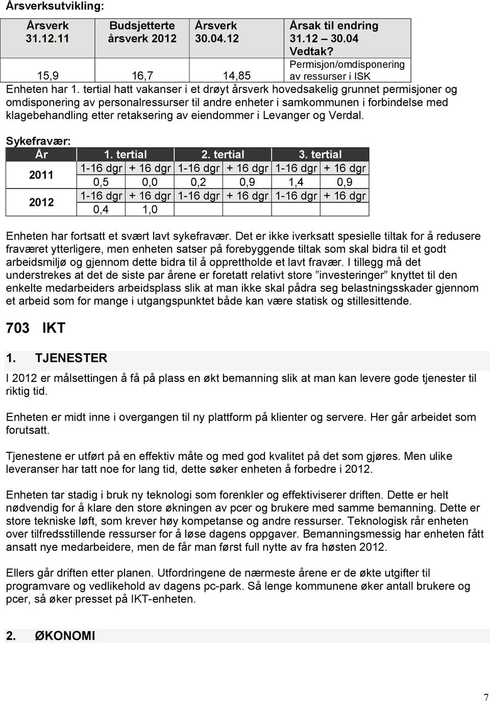 eiendommer i Levanger og Verdal. 0,5 0,0 0,2 0,9 1,4 0,9 0,4 1,0 Enheten har fortsatt et svært lavt sykefravær.