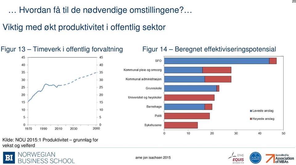 Timeverk i offentlig forvaltning Figur 14 Beregnet