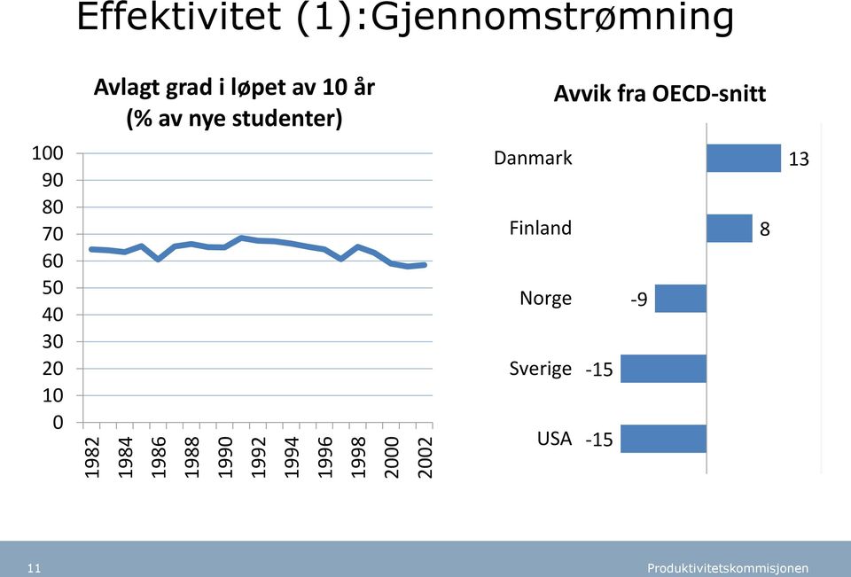 år (% av nye studenter) Avvik fra OECD-snitt 100 90 80 70 60