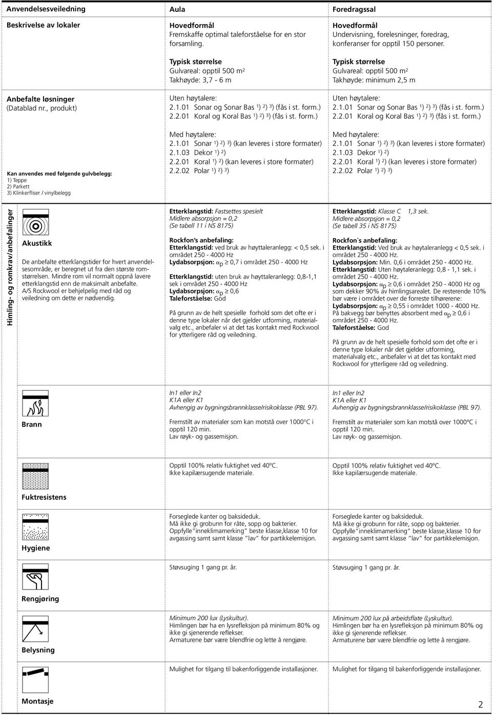 Gulvareal: opptil 500 m 2 Takhøyde: minimum 2,5 m Uten høytalere: 2.1.01 Sonar og Sonar Bas 1 ) 2 ) 3 ) (fås i st. form.) 2.2.01 Koral og Koral Bas 1 ) 2 ) 3 ) (fås i st. form.) Med høytalere: 2.1.03 Dekor 1 ) 2 ) 2.