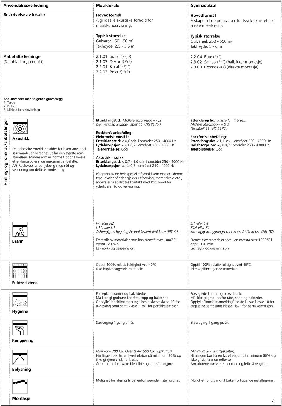 i området 250-4000 Hz Akustisk musikk: Etterklangstid: < 0,7-1,0 sek.