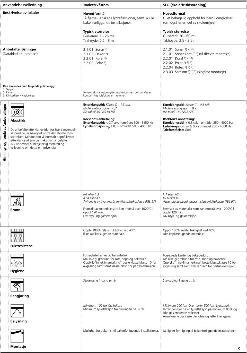 Gulvareal: 30-60 m 2 Takhøyde: 2,5-3,5 m 2.1.01 Sonar 1 ) 2 ) 3 ) 2.1.01 Sonar kant C 1 ) (til direkte montasje) 2.2.01 Koral 1 ) 2 ) 3 ) 2.2.04 Rutex 1 ) 2 ) 3 ) 2.3.03 Samson 1 ) 2 ) 3 ) (slagfast montasje) Anvend ekstra rustbeskyttet opphengsystem dersom det er konstant høy luftfuktighet i rommet.