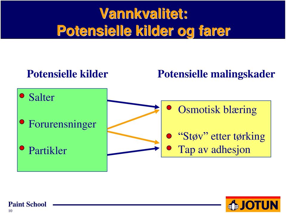 Partikler Potensielle malingskader