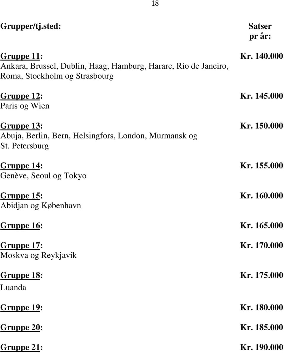 000 Paris og Wien Gruppe 13: Kr. 150.000 Abuja, Berlin, Bern, Helsingfors, London, Murmansk og St. Petersburg Gruppe 14: Kr. 155.