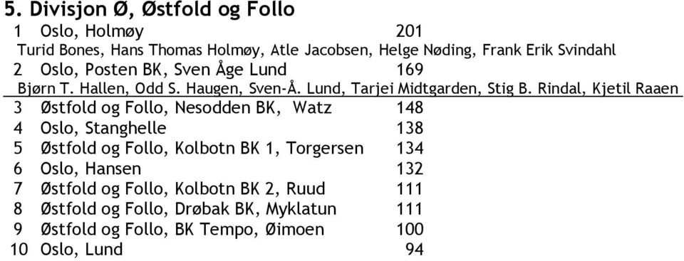 Rindal, Kjetil Raaen 3 Østfold og Follo, Nesodden BK, Watz 148 4 Oslo, Stanghelle 138 5 Østfold og Follo, Kolbotn BK 1, Torgersen 134