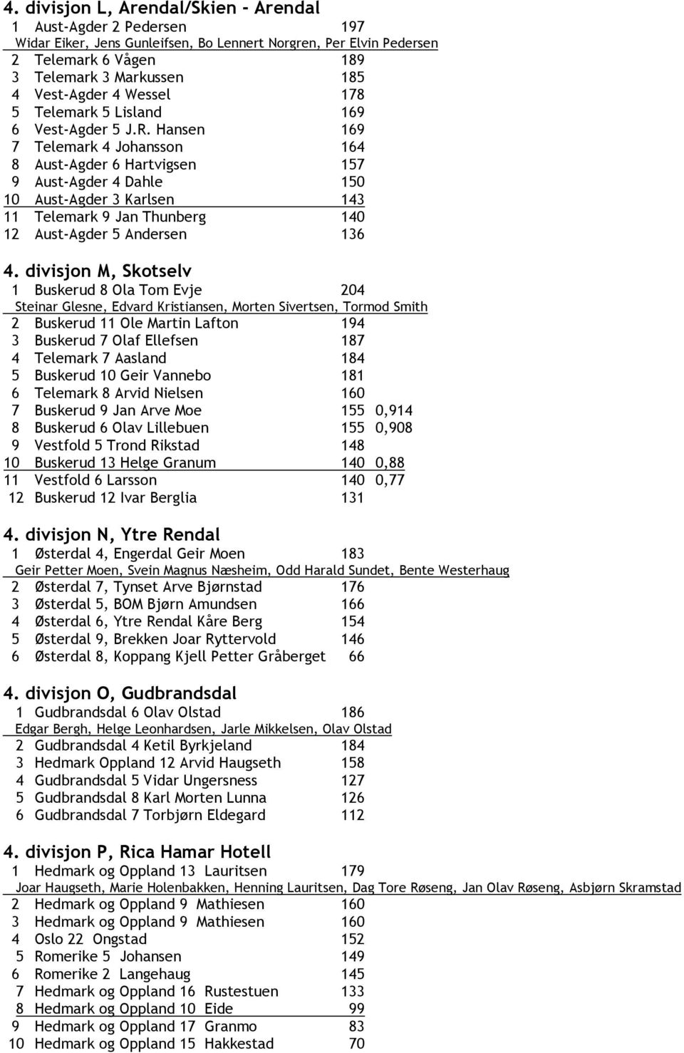 Hansen 169 7 Telemark 4 Johansson 164 8 Aust-Agder 6 Hartvigsen 157 9 Aust-Agder 4 Dahle 150 10 Aust-Agder 3 Karlsen 143 11 Telemark 9 Jan Thunberg 140 12 Aust-Agder 5 Andersen 136 4.