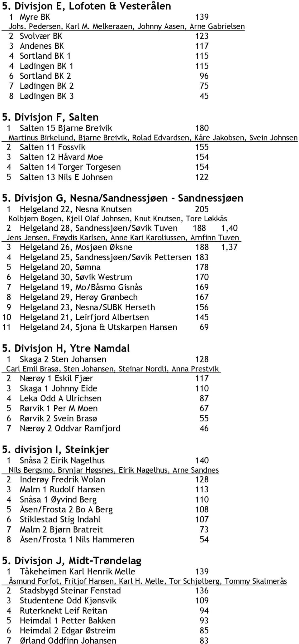 Divisjon F, Salten 1 Salten 15 Bjarne Breivik 180 Martinus Birkelund, Bjarne Breivik, Rolad Edvardsen, Kåre Jakobsen, Svein Johnsen 2 Salten 11 Fossvik 155 3 Salten 12 Håvard Moe 154 4 Salten 14