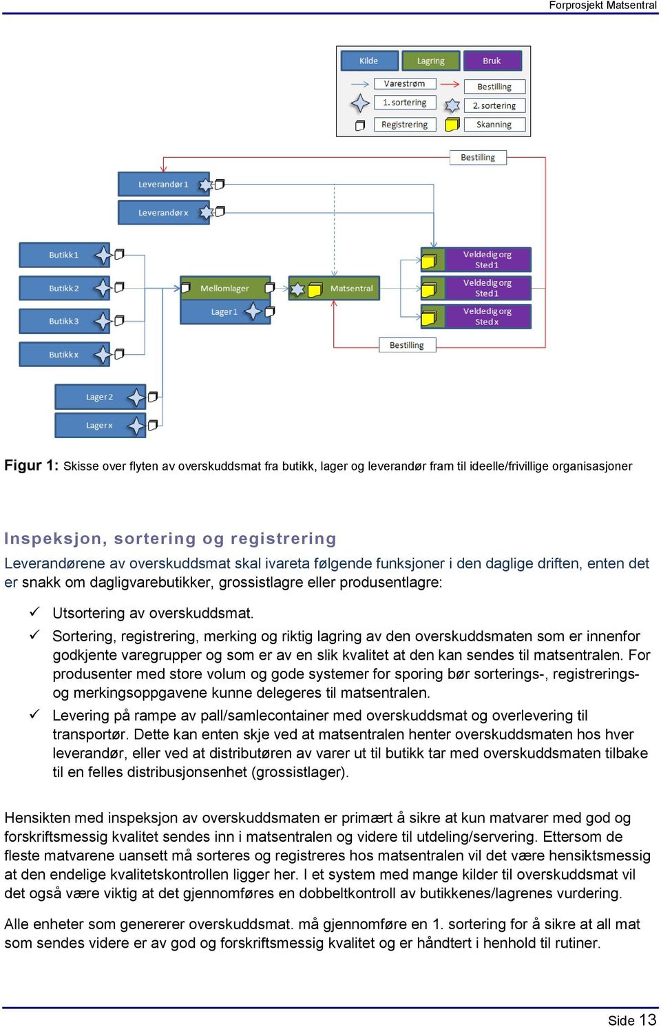 Sortering, registrering, merking og riktig lagring av den overskuddsmaten som er innenfor godkjente varegrupper og som er av en slik kvalitet at den kan sendes til matsentralen.