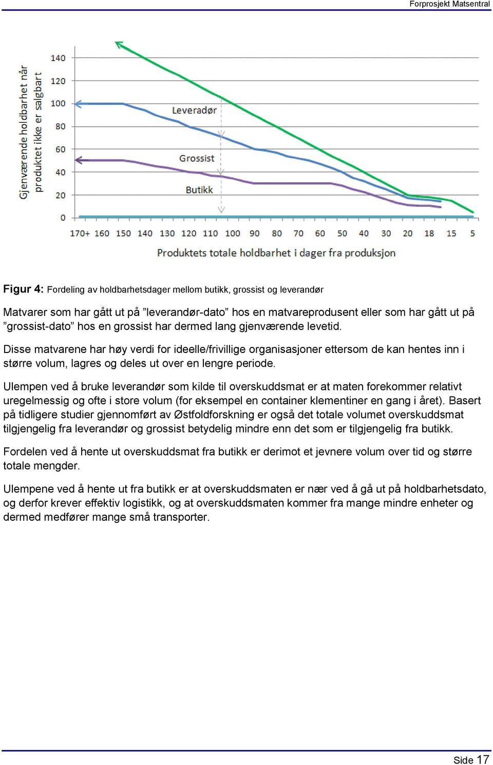 Ulempen ved å bruke leverandør som kilde til overskuddsmat er at maten forekommer relativt uregelmessig og ofte i store volum (for eksempel en container klementiner en gang i året).