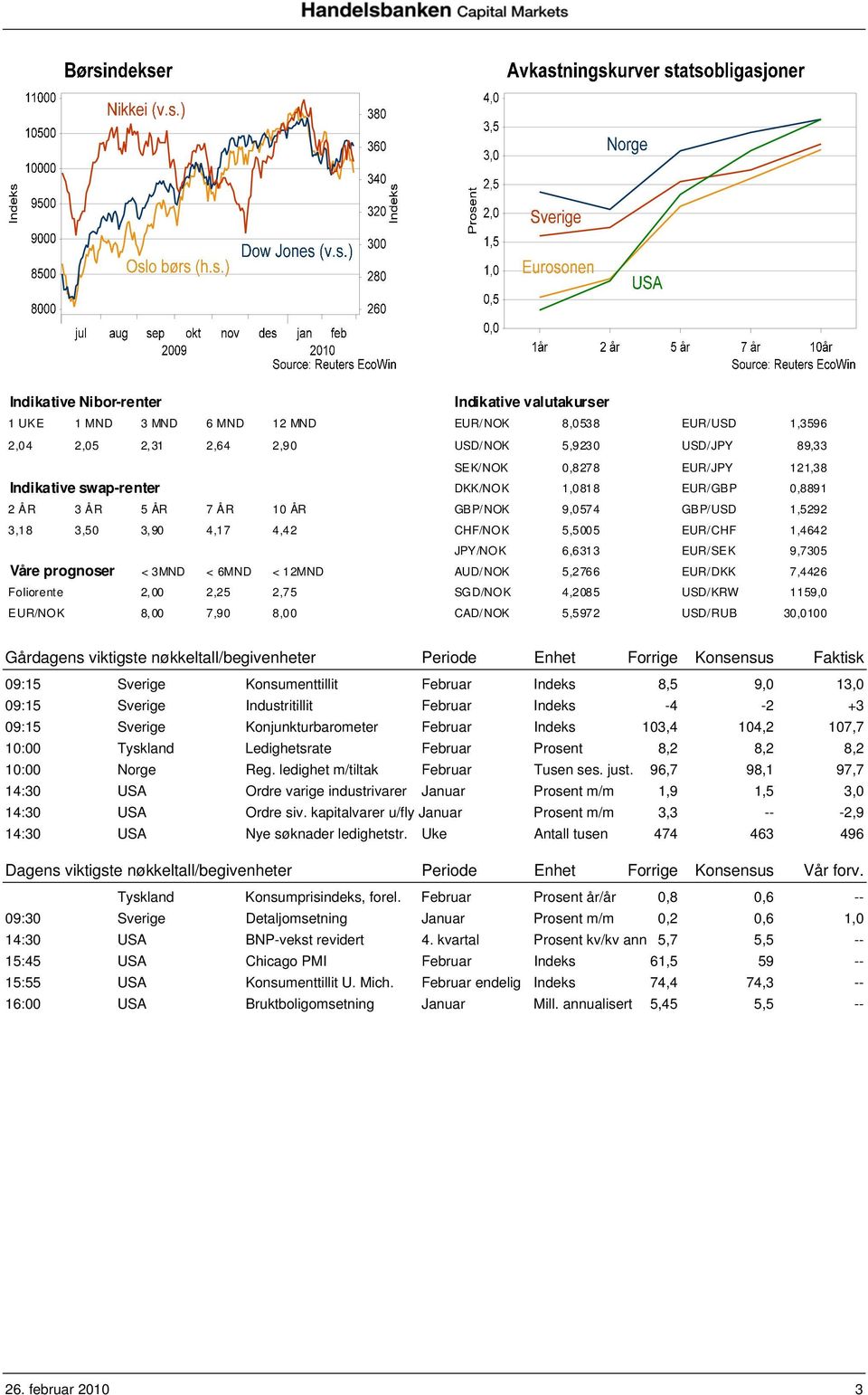 prognoser < 3MND < 6MND < 12MND AUD/NOK 5,2766 EUR/DKK 7,4426 Foliorente 2,00 2,25 2,75 SGD/NOK 4,2085 USD/KRW 1159,0 EUR/NOK 8,00 7,90 8,00 CAD/NOK 5,5972 USD/RUB 30,0100 Gårdagens viktigste