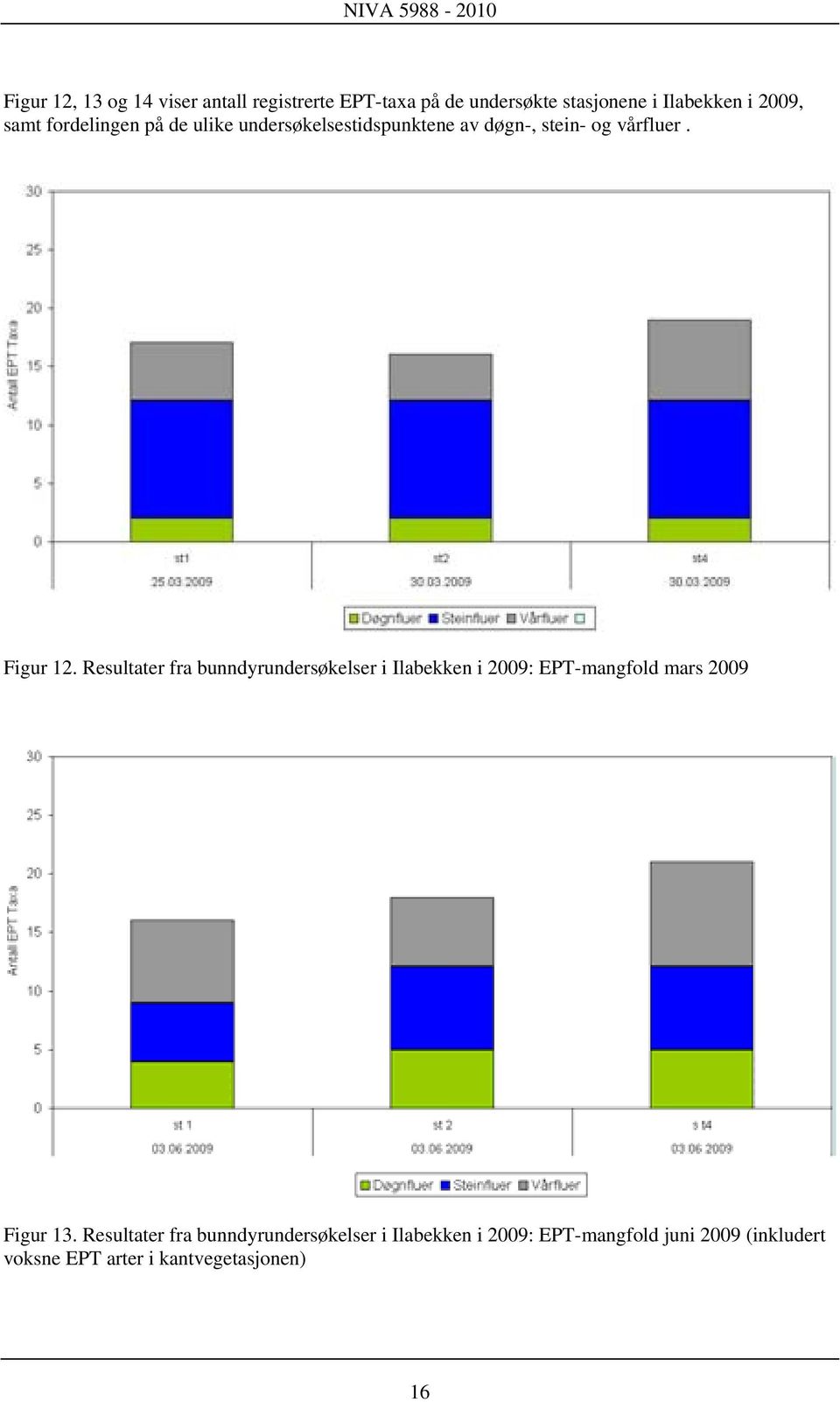 Resultater fra bunndyrundersøkelser i Ilabekken i 2009: EPT-mangfold mars 2009 Figur 13.