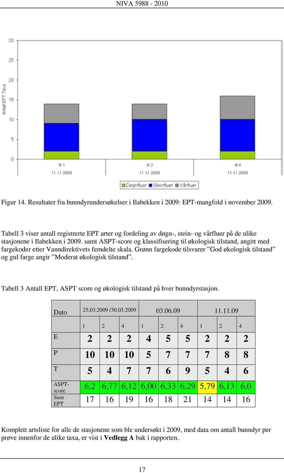 samt ASPT-score og klassifisering til økologisk tilstand, angitt med fargekoder etter Vanndirektivets femdelte skala.