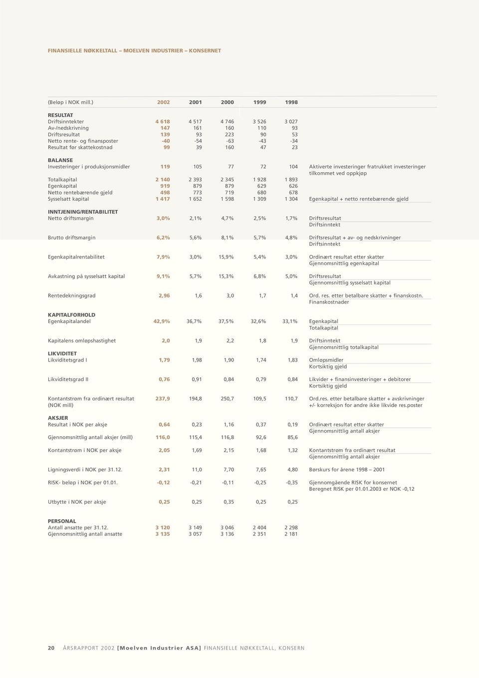 Resultat før skattekostnad 99 39 160 47 23 BALANSE Investeringer i produksjonsmidler 119 105 77 72 104 Aktiverte investeringer fratrukket investeringer tilkommet ved oppkjøp Totalkapital 2 140 2 393