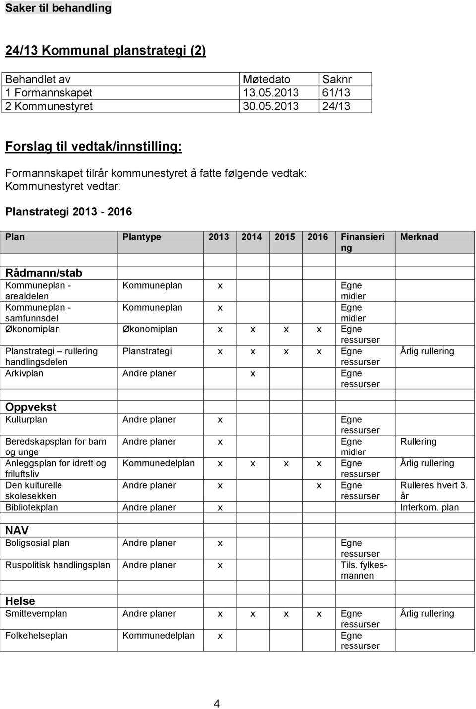 2013 24/13 Forslag til vedtak/innstilling: Formannskapet tilrår kommunestyret å fatte følgende vedtak: Kommunestyret vedtar: Planstrategi 2013-2016 Plan Plantype 2013 2014 2015 2016 Finansieri ng