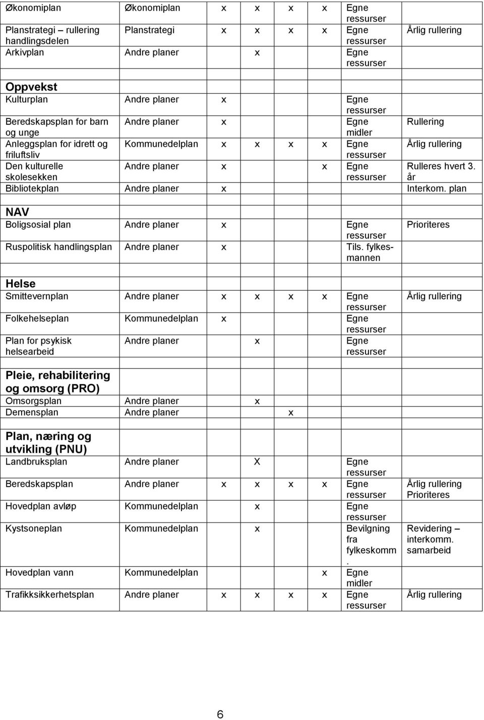 Rulleres hvert 3. år Bibliotekplan Andre planer x Interkom. plan NAV Boligsosial plan Andre planer x Egne Ruspolitisk handlingsplan Andre planer x Tils.