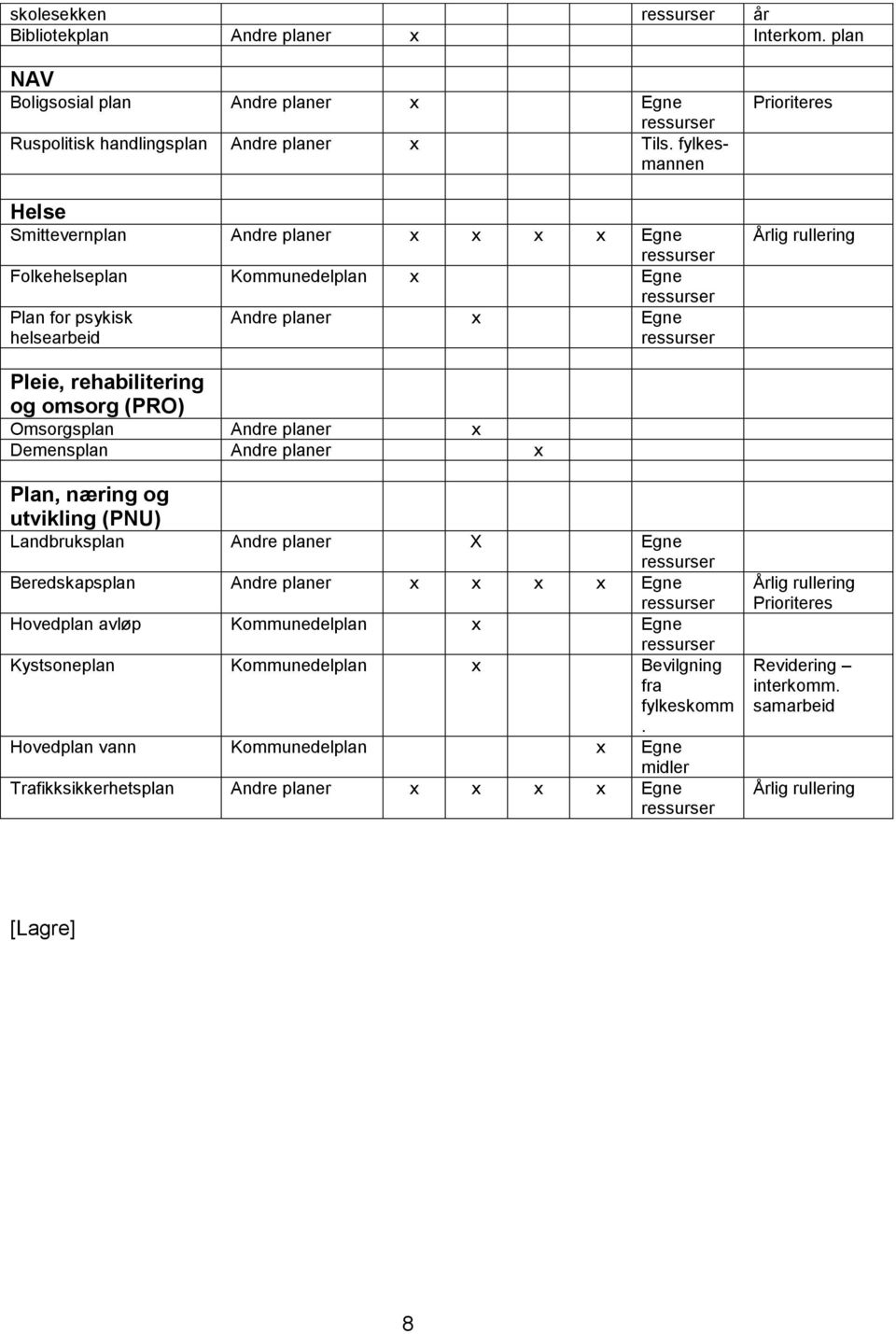 og omsorg (PRO) Omsorgsplan Andre planer x Demensplan Andre planer x Plan, næring og utvikling (PNU) Landbruksplan Andre planer X Egne Beredskapsplan Andre planer x x x x Egne Hovedplan avløp