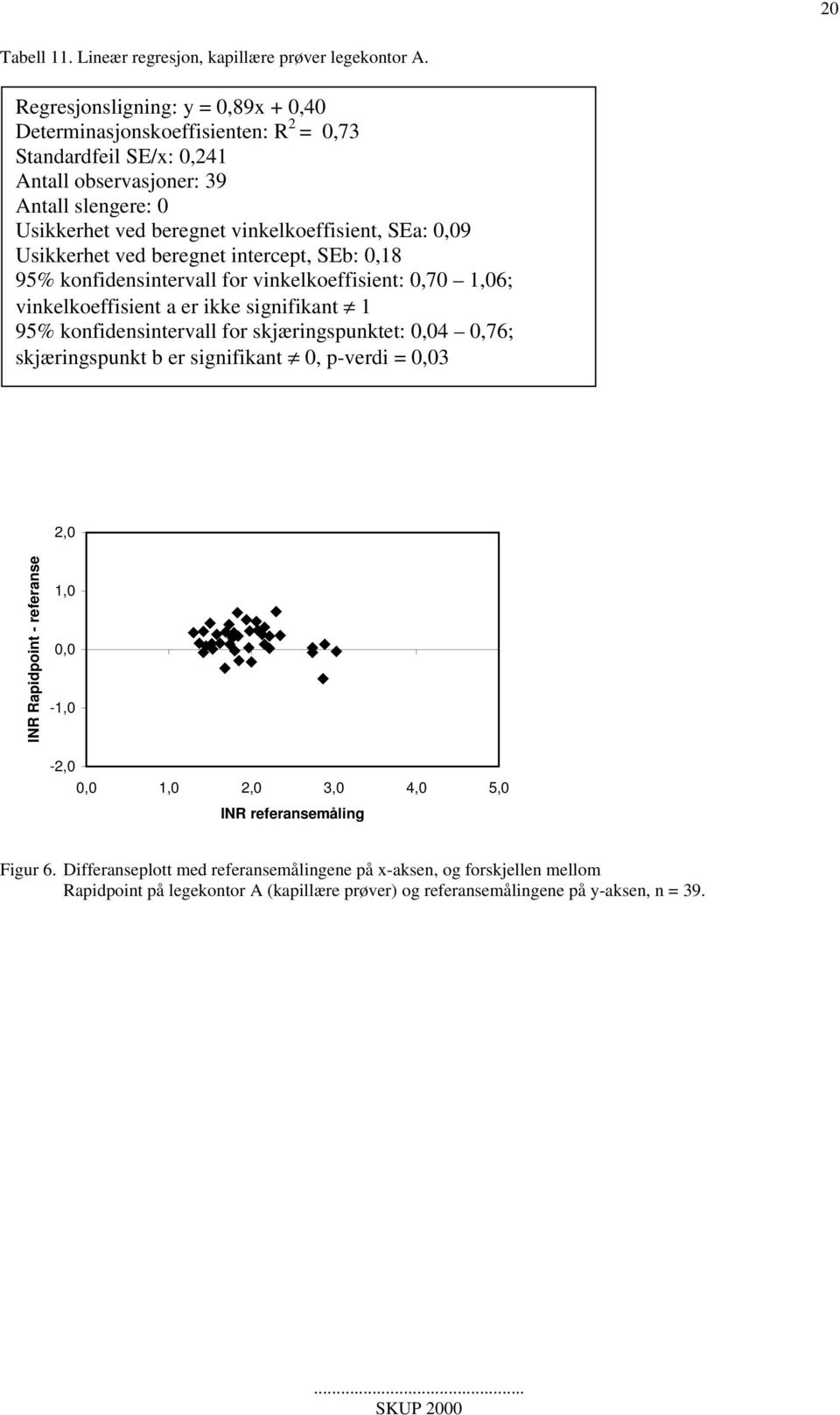 0,09 Usikkerhet ved beregnet intercept, SEb: 0,18 95% konfidensintervall for vinkelkoeffisient: 0,70 1,06; vinkelkoeffisient a er ikke signifikant 1 95% konfidensintervall for