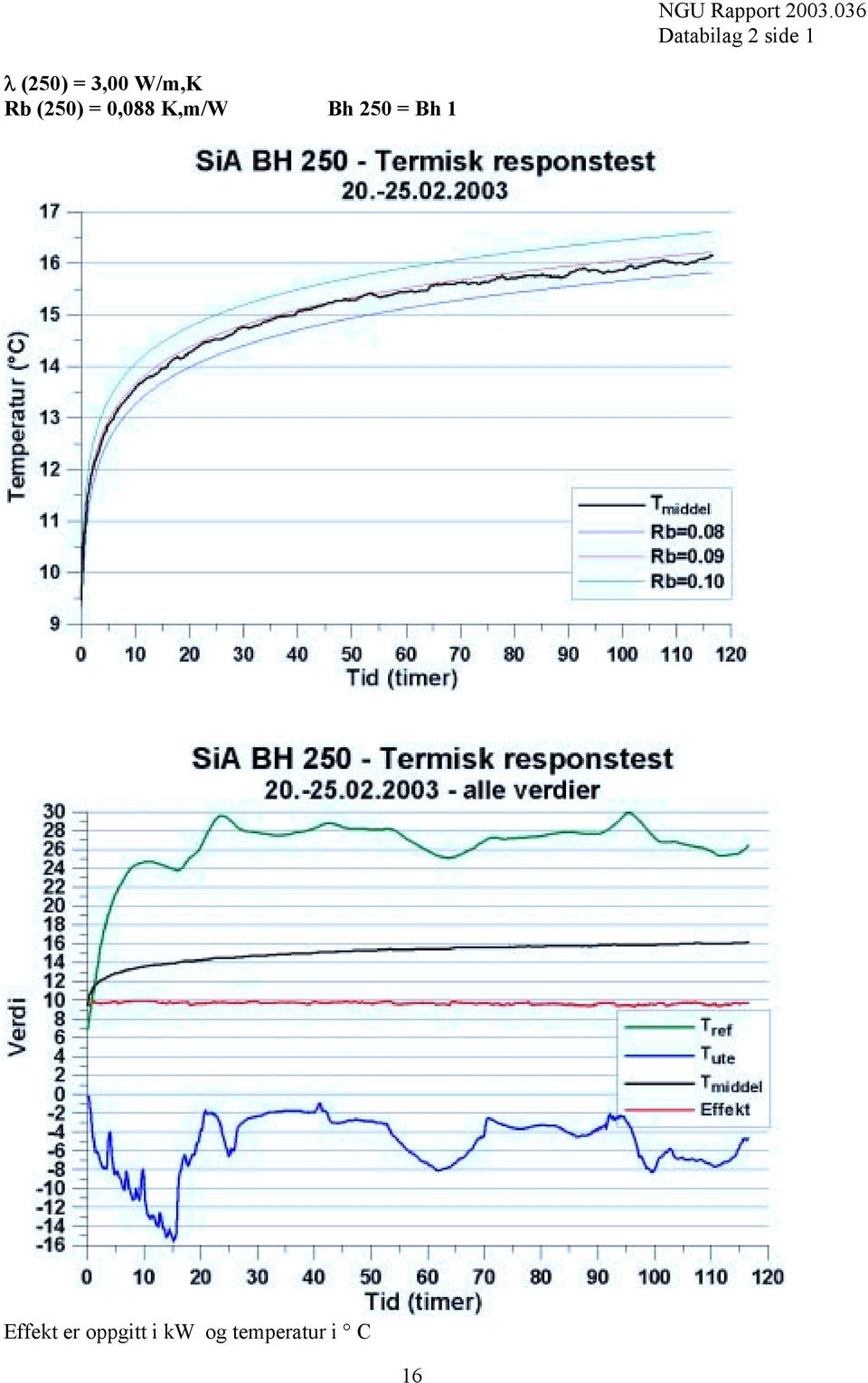 K,m/W Bh 250 = Bh 1 Effekt er