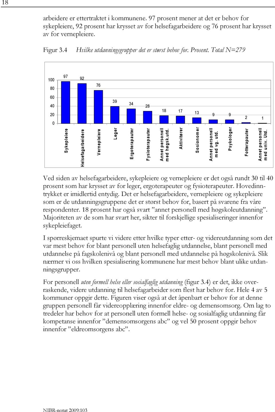 Total N=279 100 80 97 92 76 60 40 20 0 39 34 28 18 17 13 9 9 2 1 Sykepleiere Helsefagarbeidere Vernepleiere Leger Ergoterapauter Fysioterapauter Annet personell med høgsk.utd.