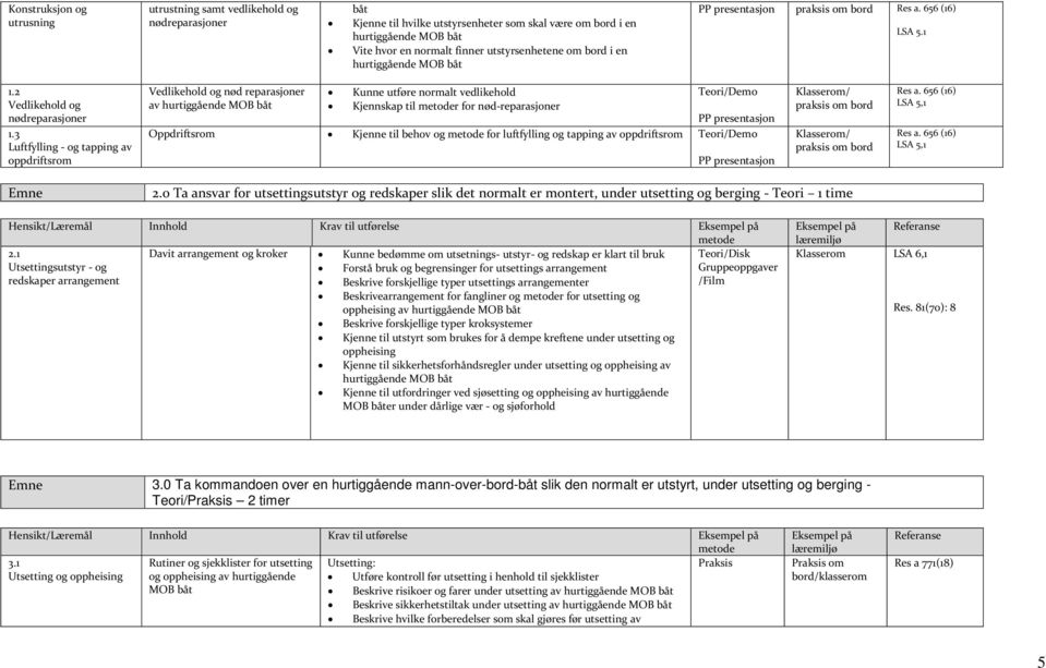 3 Luftfylling - og tapping av oppdriftsrom Vedlikehold og nød reparasjoner av Kunne utføre normalt vedlikehold Kjennskap til r for nød-reparasjoner Teori/Demo Oppdriftsrom Kjenne til behov og for