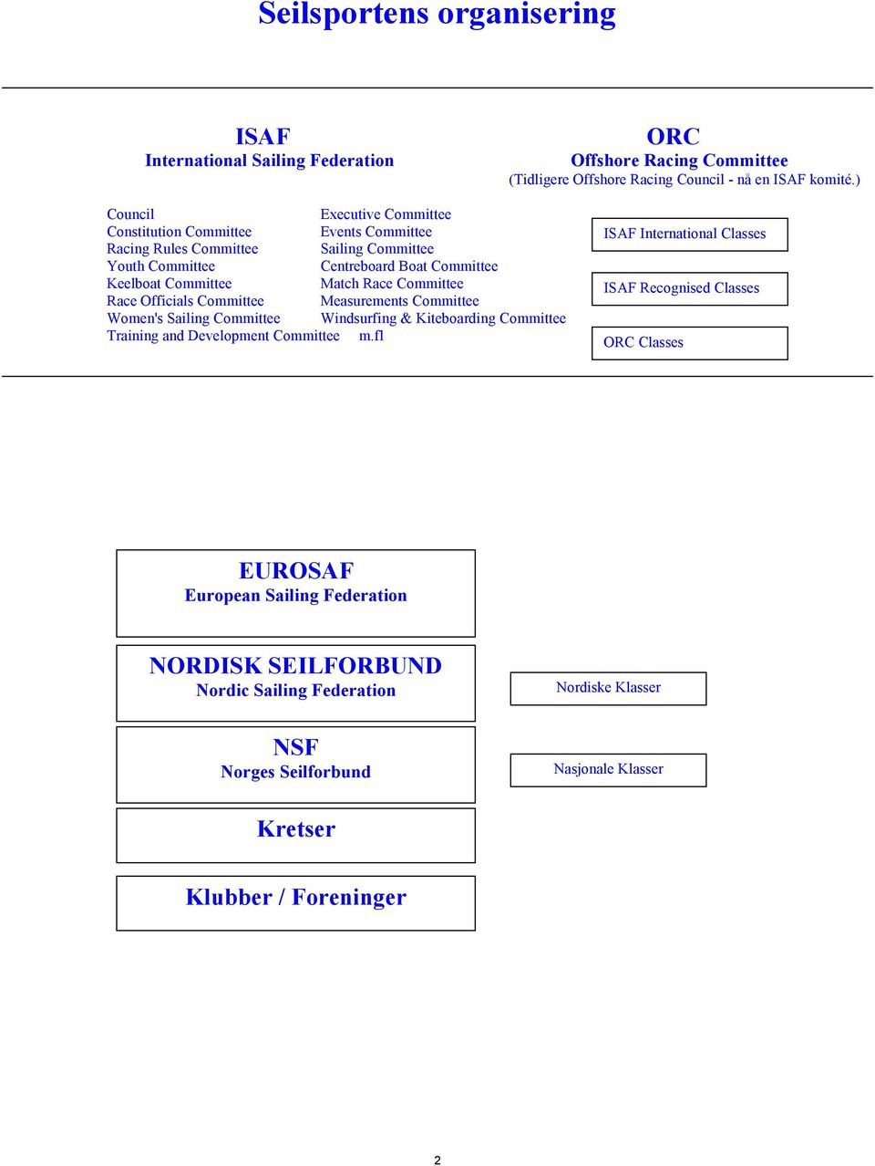 Race Committee Race Officials Committee Measurements Committee Women's Sailing Committee Windsurfing & Kiteboarding Committee Training and Development Committee m.