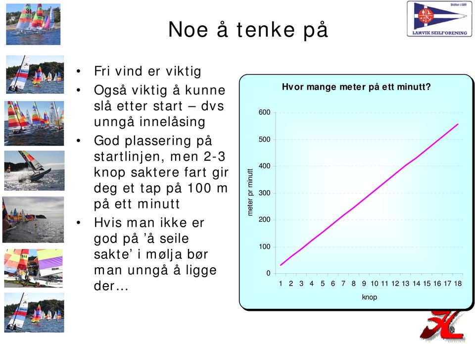 God plassering på startlinjen, men 2-3 knop saktere fart gir deg et tap på 100 m på ett minutt