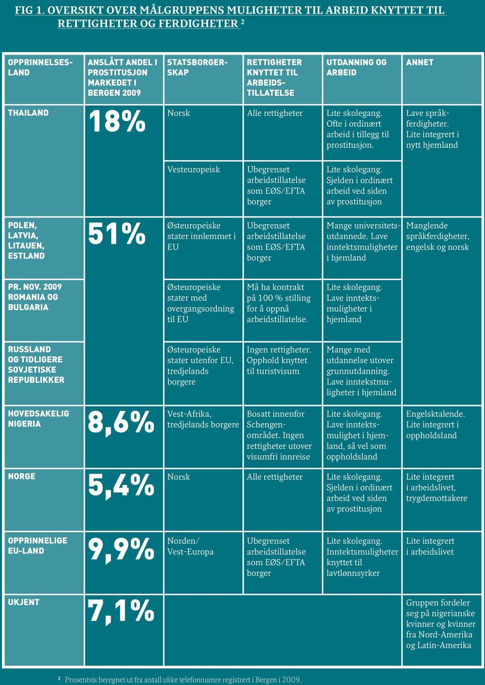 RETTIGHETER KNYTTET TIL ARBEIDS- TILLATELSE Alle rettigheter UTDANNING OG ARBEID Lite skolegang. Ofte i ordinært arbeid i tillegg til prostitusjon. ANNET Lave språkferdigheter.