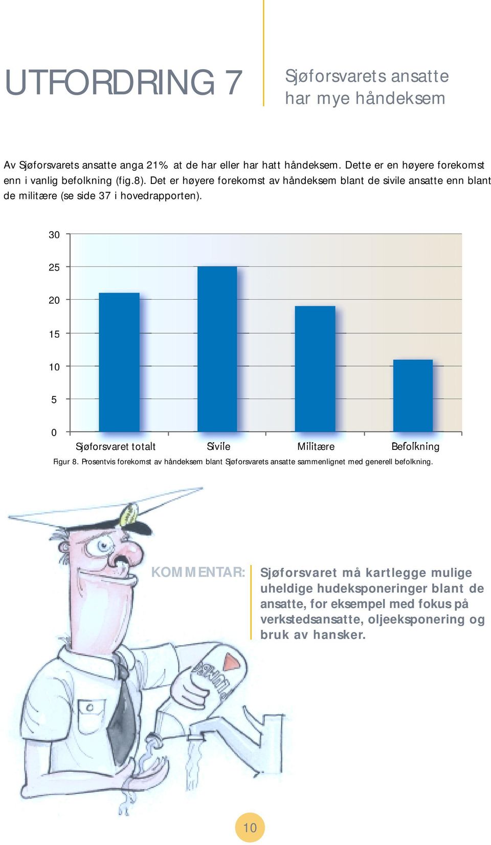 Det er høyere forekomst av håndeksem blant de sivile ansatte enn blant de militære (se side 37 i hovedrapporten).