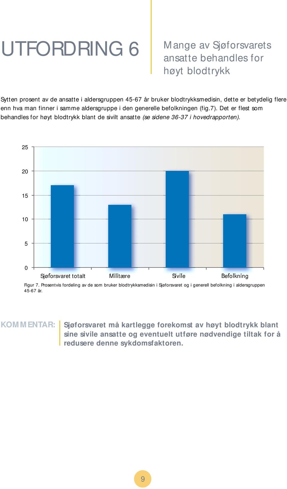 Det er flest som behandles for høyt blodtrykk blant de sivilt ansatte (se sidene 36-37 i hovedrapporten). 2 2 1 Sjøforsvaret totalt Militære Sivile Befolkning Figur 7.