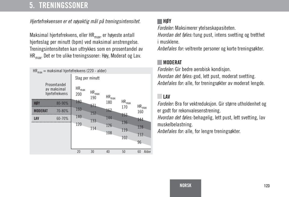 HR max = maksimal hjertefrekvens (220 - alder) Slag per minutt Prosentandel av maksimal hjertefrekvens HØY 80-90% MODERAT 70-80% LAV 60-70% HR max 200 180 160 140 120 HR max 190 171 152 133 114 HR