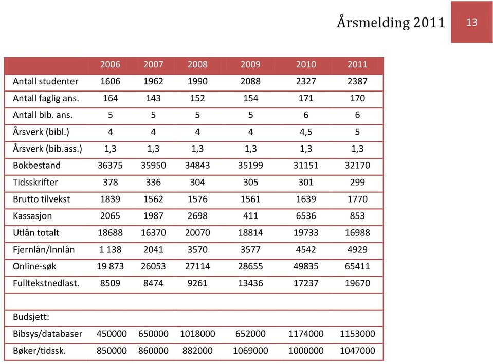 ) 1,3 1,3 1,3 1,3 1,3 1,3 Bokbestand 36375 35950 34843 35199 31151 32170 Tidsskrifter 378 336 304 305 301 299 Brutto tilvekst 1839 1562 1576 1561 1639 1770 Kassasjon 2065 1987 2698