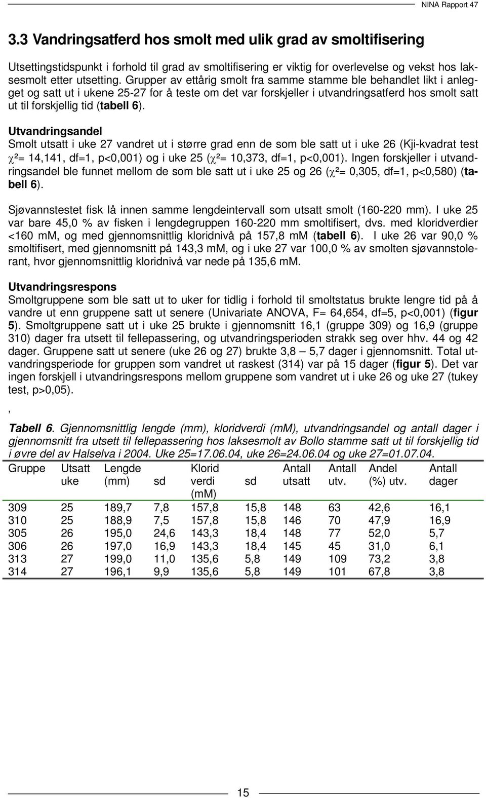 6). Utvandringsandel Smolt utsatt i uke 27 vandret ut i større grad enn de som ble satt ut i uke 26 (Kji-kvadrat test χ²= 14,141, df=1, p<0,001) og i uke 25 (χ²= 10,373, df=1, p<0,001).