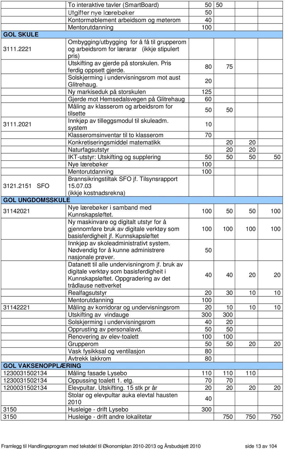 20 Ny markiseduk på storskulen 125 Gjerde mot Hemsedalsvegen på Glitrehaug 60 Måling av klasserom og arbeidsrom for tilsette 50 50 3111.2021 Innkjøp av tilleggsmodul til skuleadm.