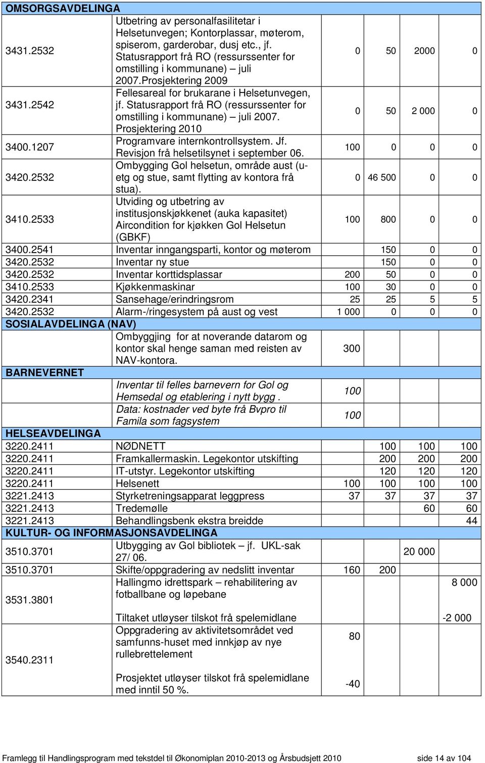 Statusrapport frå RO (ressurssenter for omstilling i kommunane) juli 2007. 0 50 2 000 0 Prosjektering 2010 3400.1207 Programvare internkontrollsystem. Jf. Revisjon frå helsetilsynet i september 06.