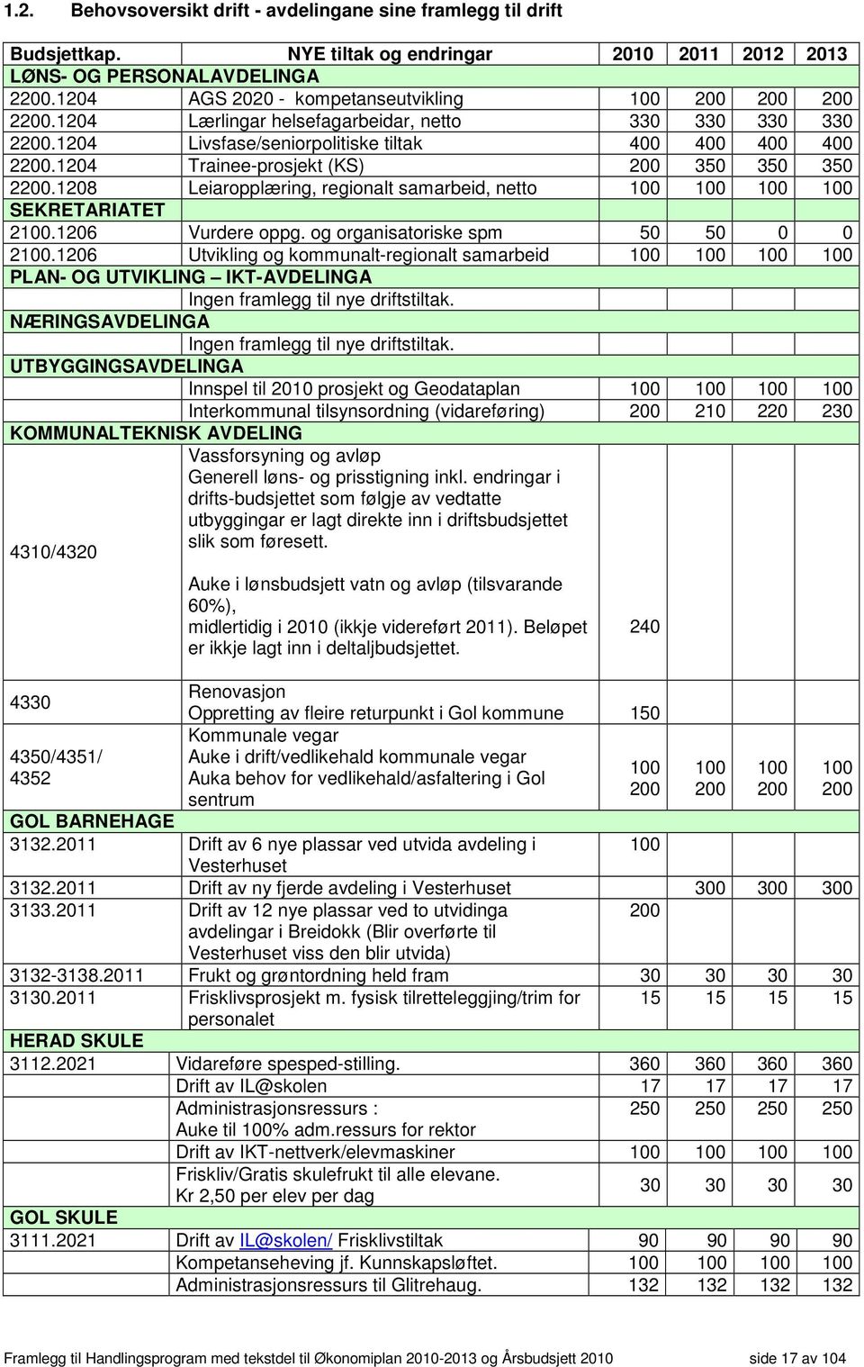 1204 Trainee-prosjekt (KS) 200 350 350 350 2200.1208 Leiaropplæring, regionalt samarbeid, netto 100 100 100 100 SEKRETARIATET 2100.1206 Vurdere oppg. og organisatoriske spm 50 50 0 0 2100.