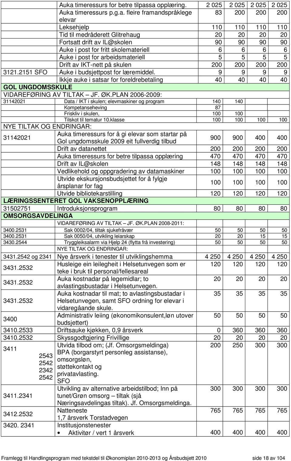 2151 SFO Auke i budsjettpost for læremiddel. 9 9 9 9 Ikkje auke i satsar for foreldrebetaling 40 40 40 40 GOL UNGDOMSSKULE VIDAREFØRING AV TILTAK JF. ØK.