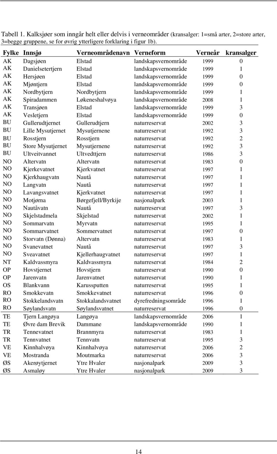 1999 0 AK Mjøntjern Elstad landskapsvernområde 1999 0 AK Nordbytjern Nordbytjern landskapsvernområde 1999 1 AK Spiradammen Løkeneshalvøya landskapsvernområde 2008 1 AK Transjøen Elstad