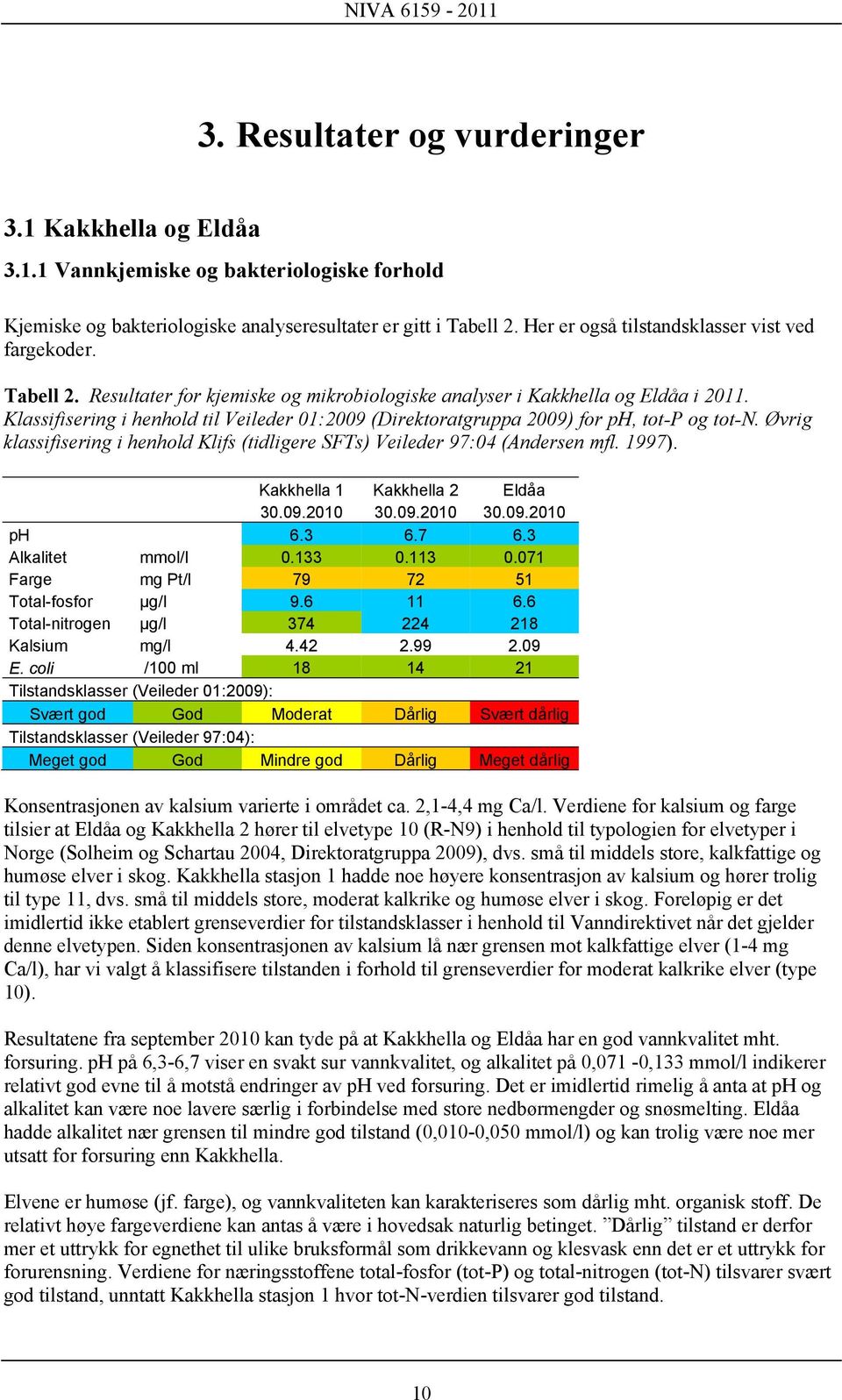 Klassifisering i henhold til Veileder 01:2009 (Direktoratgruppa 2009) for ph, tot-p og tot-n. Øvrig klassifisering i henhold Klifs (tidligere SFTs) Veileder 97:04 (Andersen mfl. 1997).