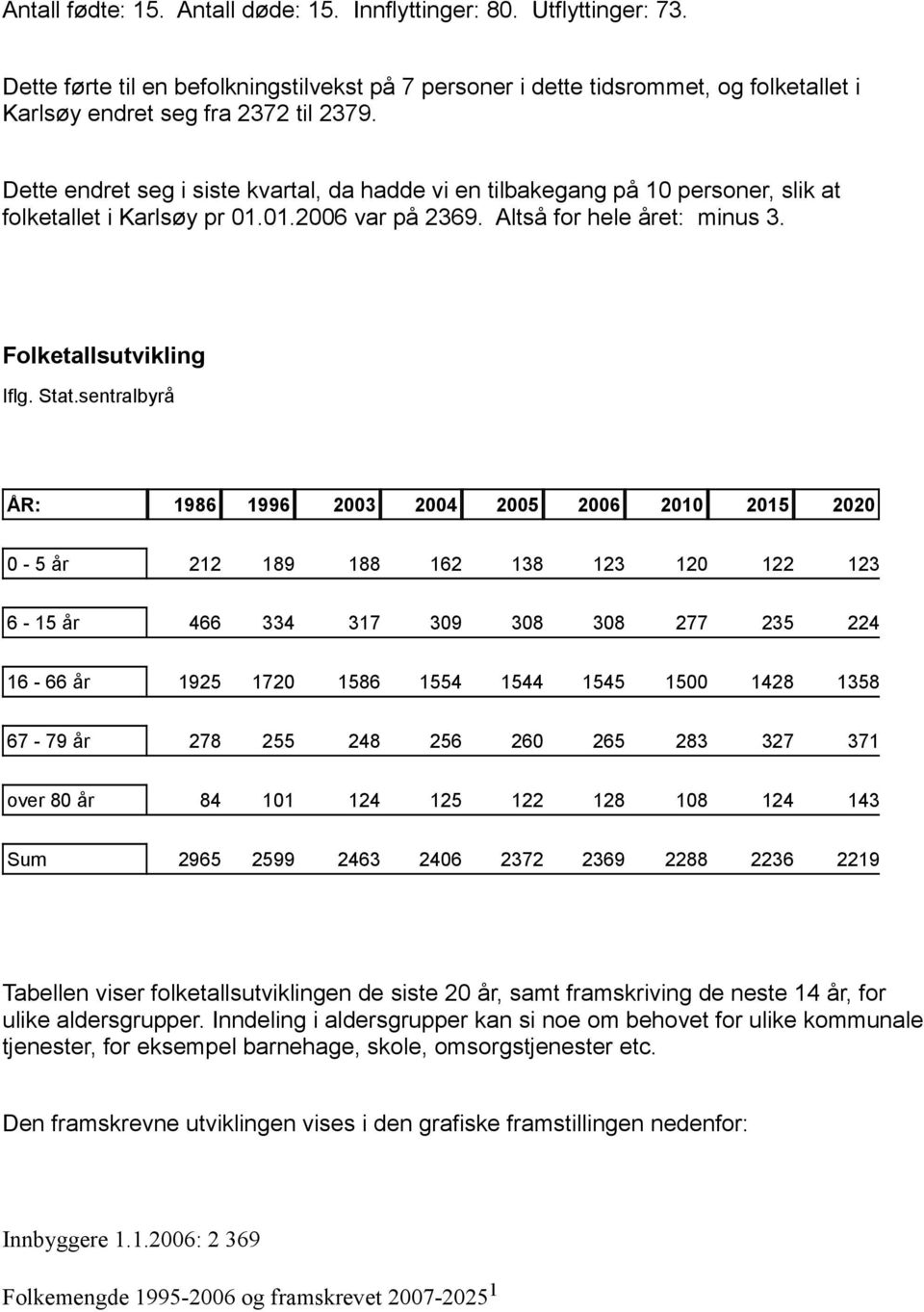 sentralbyrå ÅR: 1986 1996 2003 2004 2005 2006 2010 2015 2020 0-5 år 212 189 188 162 138 123 120 122 123 6-15 år 466 334 317 309 308 308 277 235 224 16-66 år 1925 1720 1586 1554 1544 1545 1500 1428