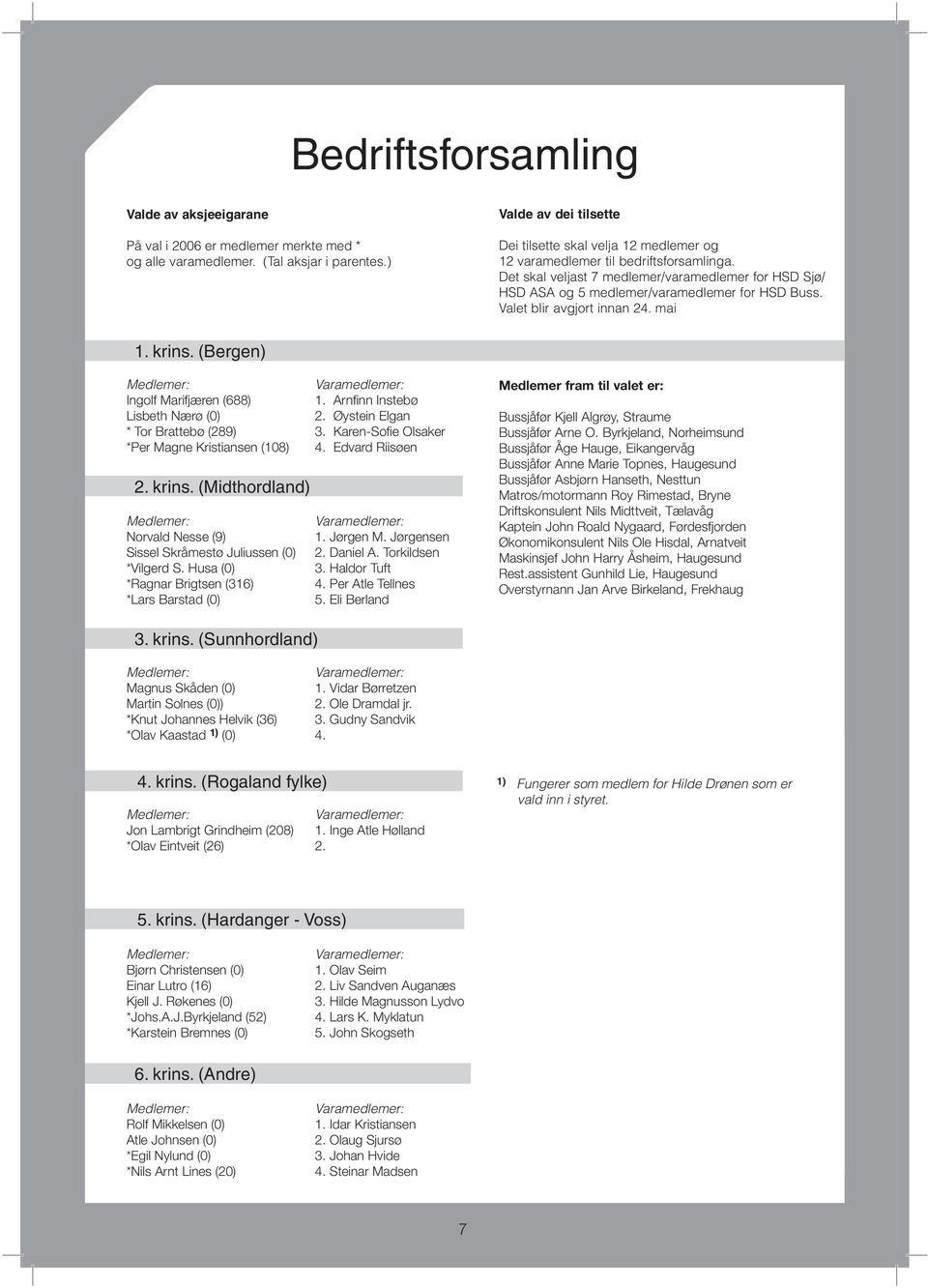Det skal veljast 7 medlemer/varamedlemer for HSD Sjø/ HSD ASA og 5 medlemer/varamedlemer for HSD Buss. Valet blir avgjort innan 24. mai 1. krins. (Bergen) Ingolf Marifjæren (688) 1.