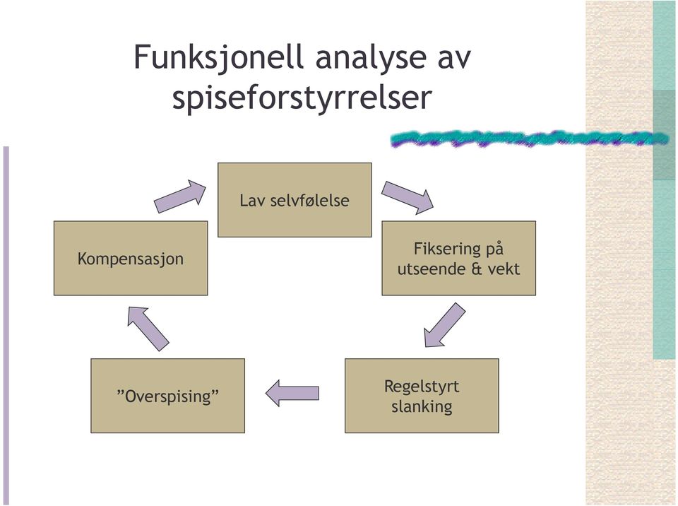 selvfølelse Kompensasjon