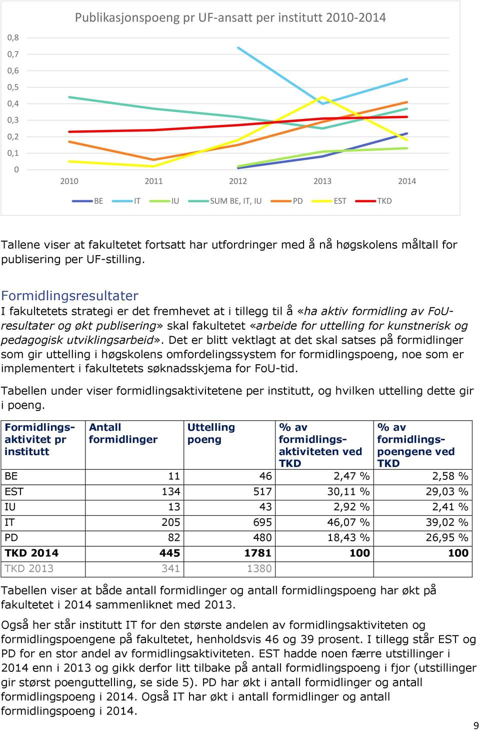 Formidlingsresultater I fakultetets strategi er det fremhevet at i tillegg til å «ha aktiv formidling av FoUresultater og økt publisering» skal fakultetet «arbeide for uttelling for kunstnerisk og