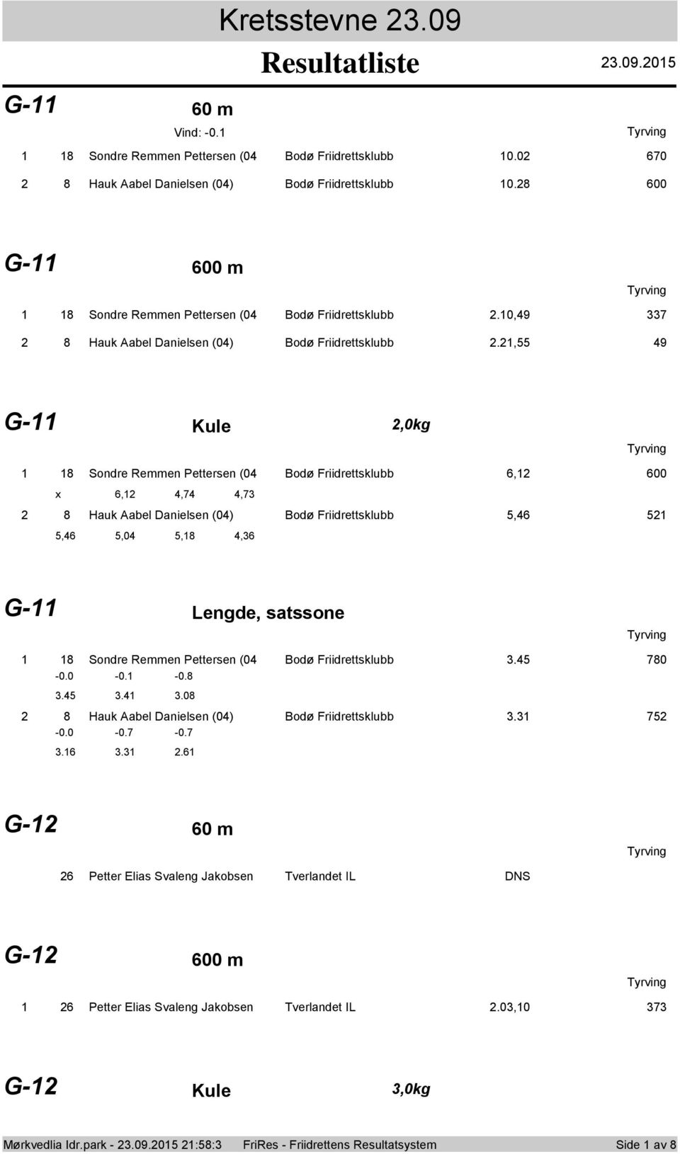 21,55 49 G-11 Kule 2,0kg 1 18 Sndre Remmen Pettersen (04 Bdø Friidrettsklubb 6,12 600 x 6,12 4,74 4,73 2 8 Hauk Aabel Danielsen (04) Bdø Friidrettsklubb 5,46 521 5,46 5,04 5,18 4,36 G-11 Lengde,